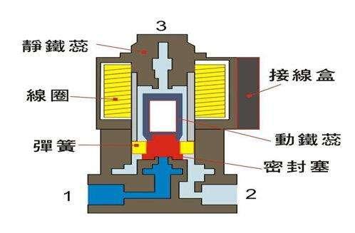 電磁閥能否持續(xù)通電工作太久？會有什么影響？
